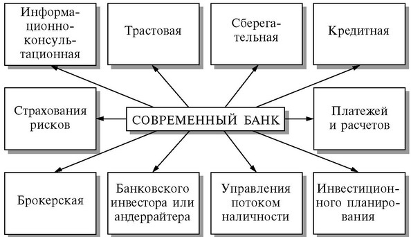 Рис. 7. Основные функции современного банка.