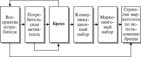 Курсовая работа: Прямой маркетинг как элемент системы маркетинговых коммуникаций