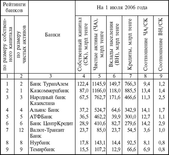 Рейтинги крупнейших банков второго уровня Казахстана