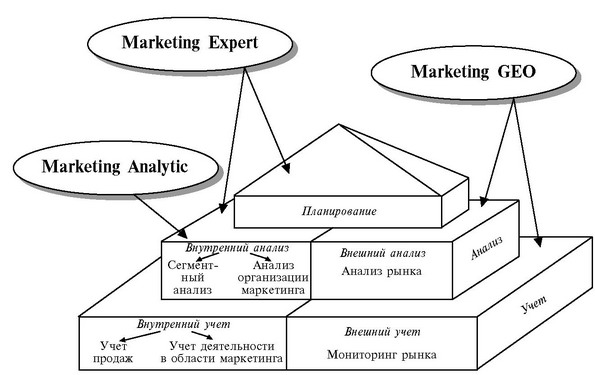 Рис. 25. Структура информационно-аналитической системы маркетинга.
