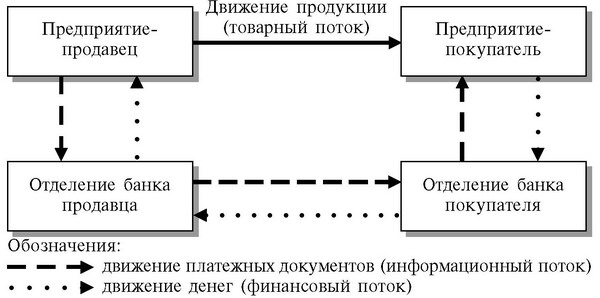 Реферат: Финансовые потоки в логистике 3