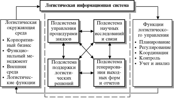 Контрольная работа по теме Информационные системы в логистических процессах