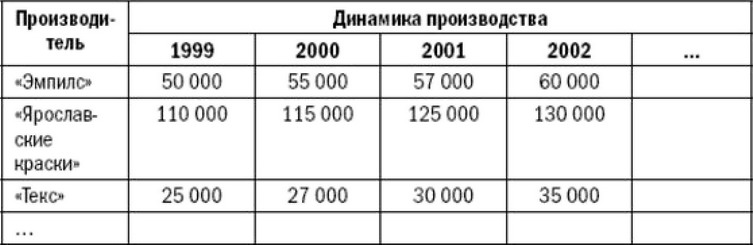 Ассортимент лакокрасочных материалов на российском рынке определяется рядом основных