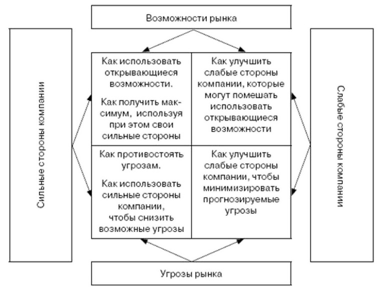 . 3.2.    SWOT-