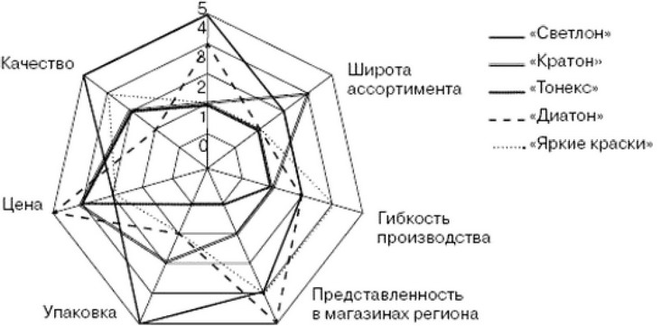 Рис. 3.3. Диаграмма «Радар» для анализа конкурентных преимуществ