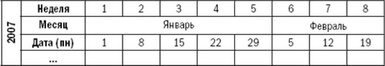 Таблица 4.1 Пример оформления календарного графика