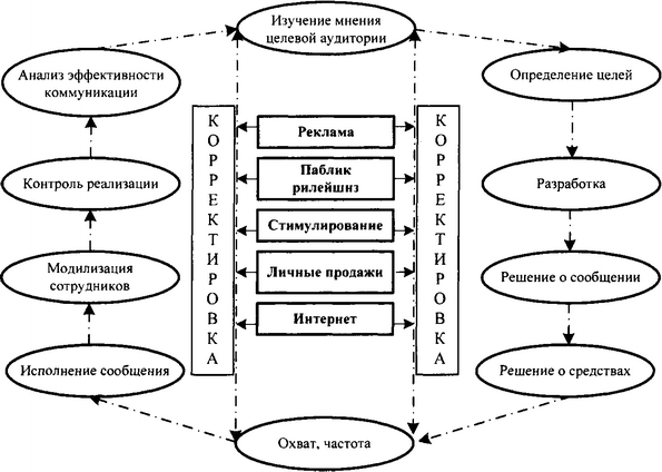 Рис. 6.2. Универсальная модель коммуникационной политики для организации сферы