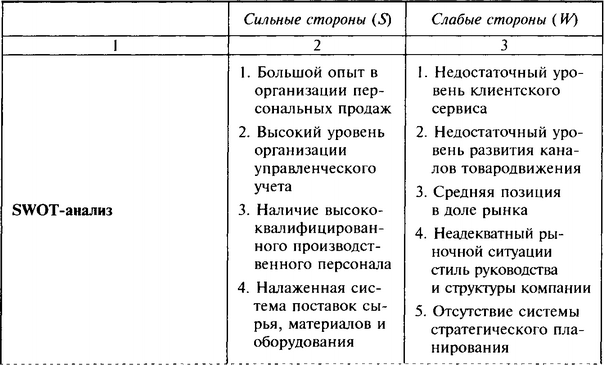 свот анализ таблица пример