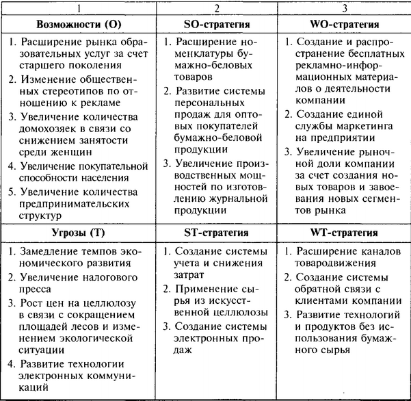   . 2.11   SWOT-    