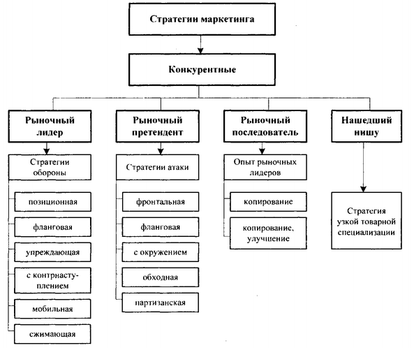 Реферат: Стратегия и тактика маркетинга