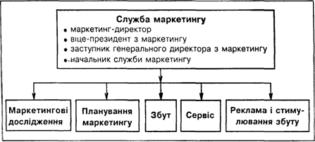 Рис.2.4. Функциональная структура службы маркетинга