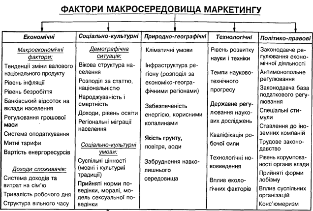 Курсовая работа по теме Основные факторы макро- и микросреды, влияющие на результаты деятельности компании