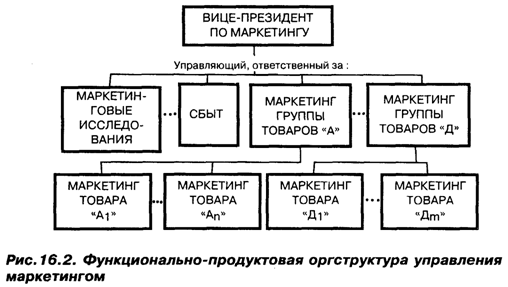 Функционально-продуктовая организация (рис. 16.2) – организационная структура