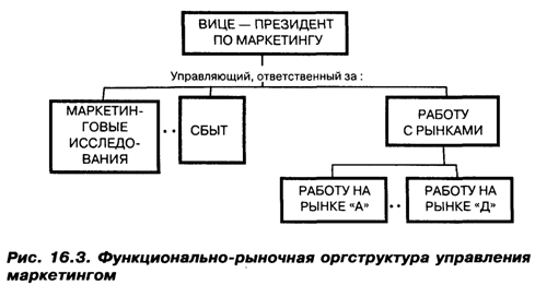 Функционально-рыночная организация (рис. 16.3) – организационная структура